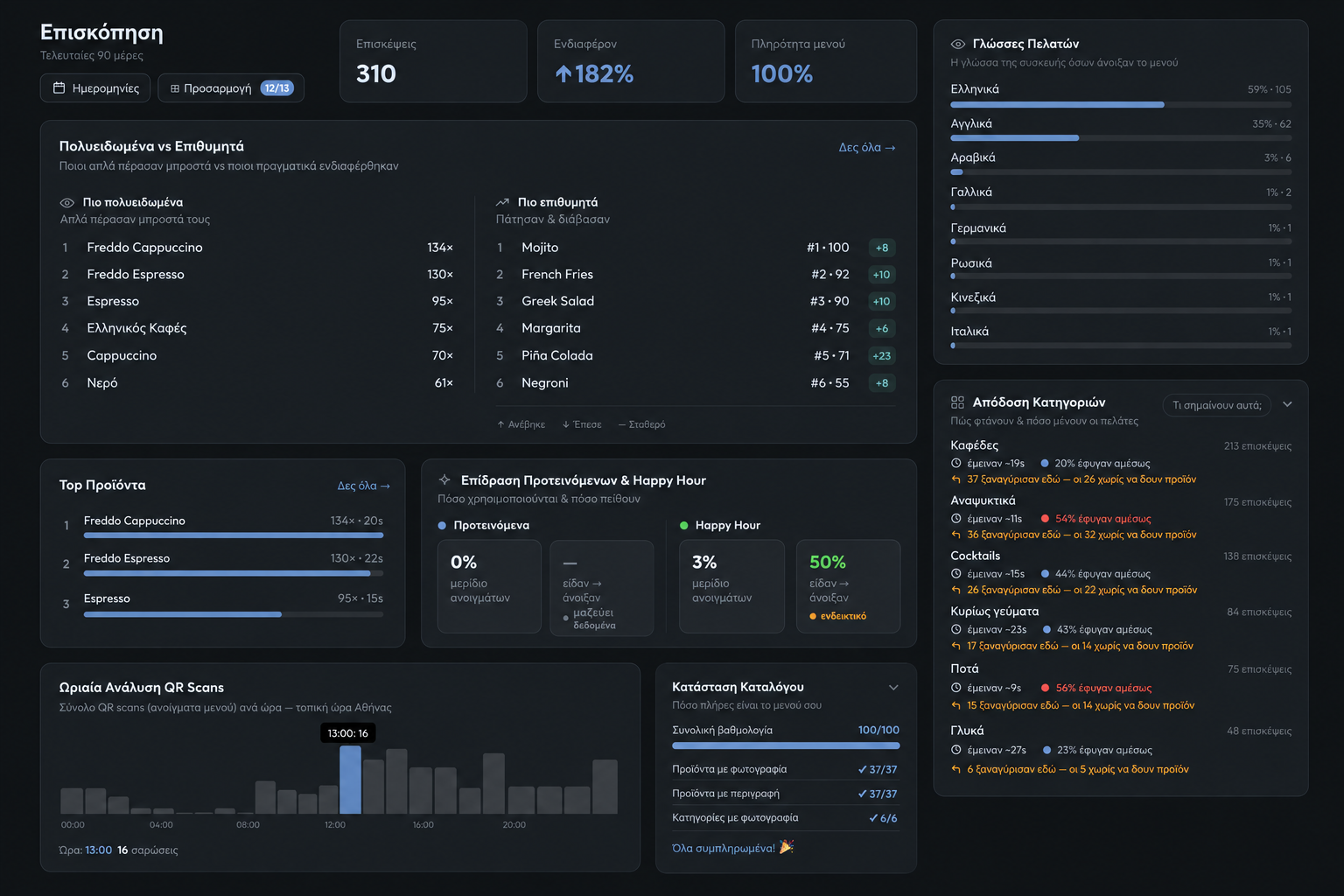Unified Tav-la dashboard view showing visits, interest, category performance, languages, Happy Hour and hourly QR scans